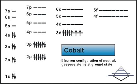 cobalt electron configuration|cobalt electron configuration full.